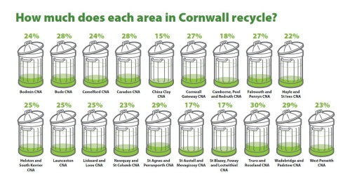 Cornwall Recycling Rates